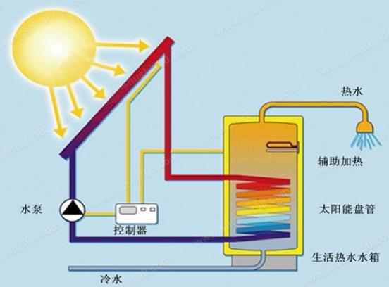 太阳能热水器原理是靠什么工作的?有哪些组成部件?