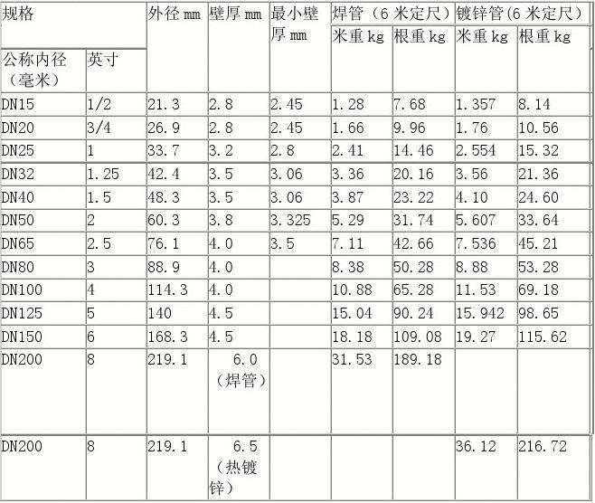 一线品牌中家装用什么水管好?家装常用水管尺寸了解下