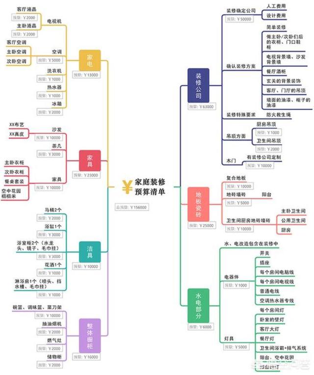 收藏的家庭装修预算清单表(附带粗略价格范围)，超实用!