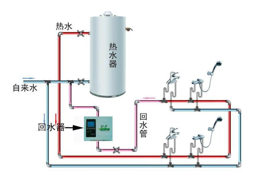 做了回水不用可以吗?回水管会结垢和增加热水等待时间吗?