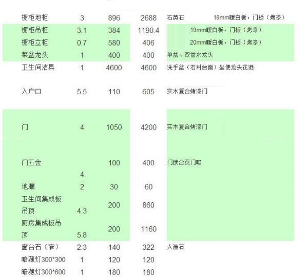 80平家庭装修主材预算表一览，看看一共需要多少费用？