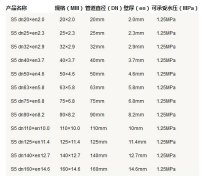5张ppr管径尺寸对照表图片,详细查阅S5系列-S2系列所有参数