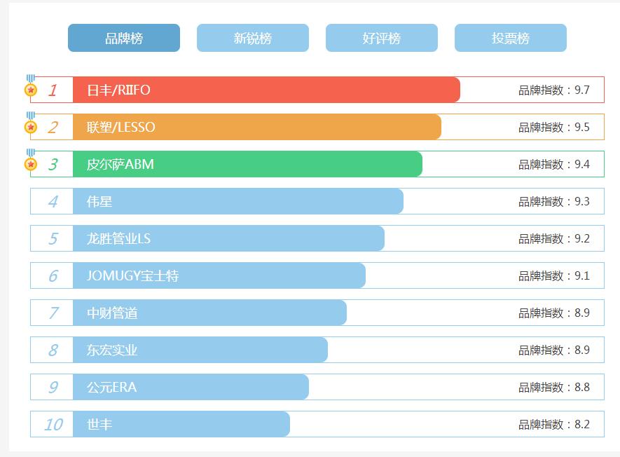 看看家装水管十大名牌排名，了解目前哪些牌子才是主流?