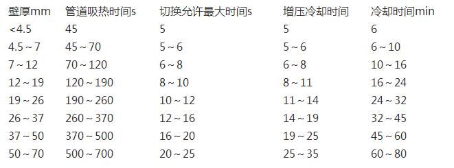 pe管热熔时间表一览，除了热熔还有其他连接方式吗?